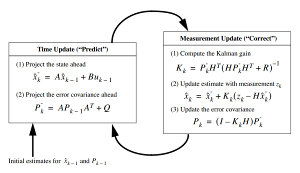 Kalman Filter Algorithm