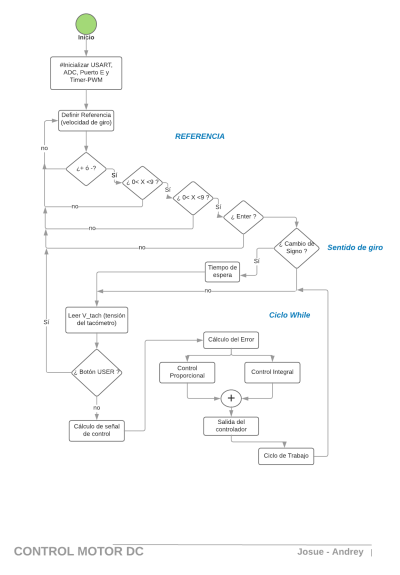 DIAGRAMA DE FLUJO